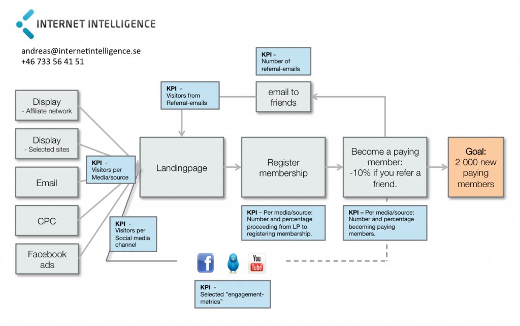 Mapping of digital marketing campaign