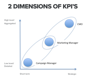 The two dimensions of KPIs: Level of aggregation and timeframe.